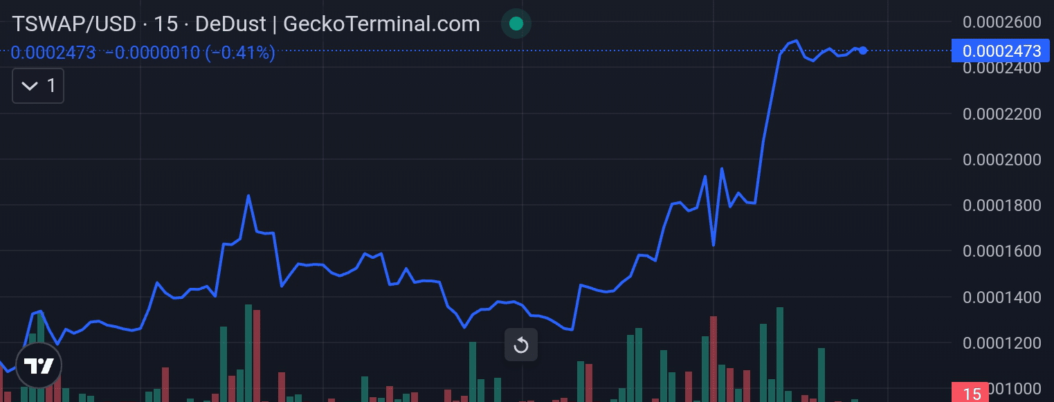 TeleSwap price chart