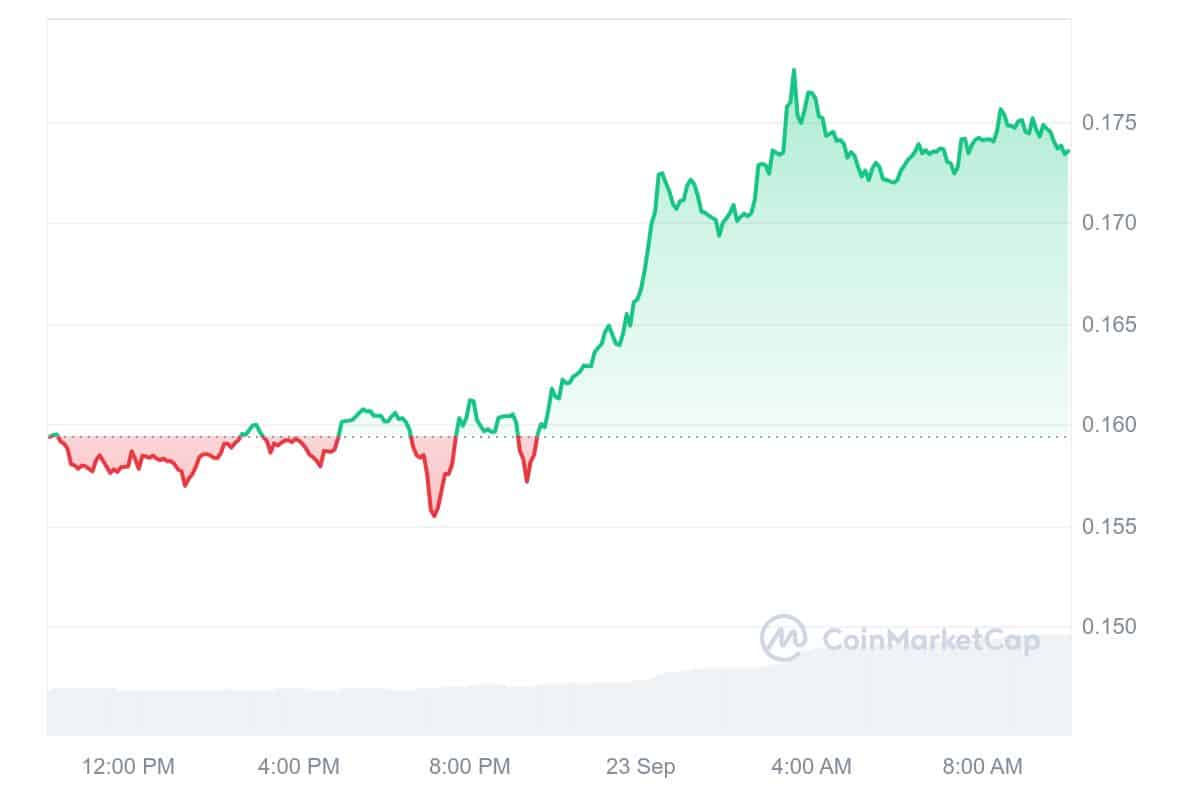 The Graph Price Chart