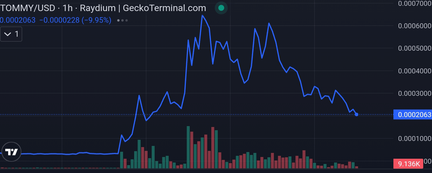 Tommy price chart