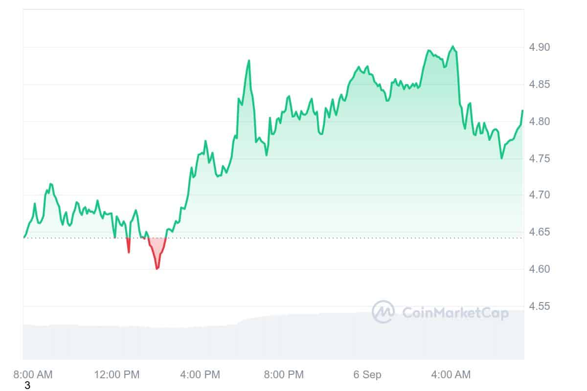 Subsequent Cryptocurrency to Explode Friday, September 6 — Toncoin, Tremendous Zero Protocol, Gomining, Covalent X Token