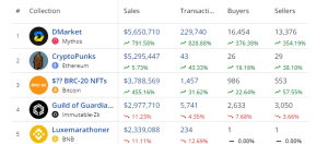 Top selling NFT Collection in the past 7 days