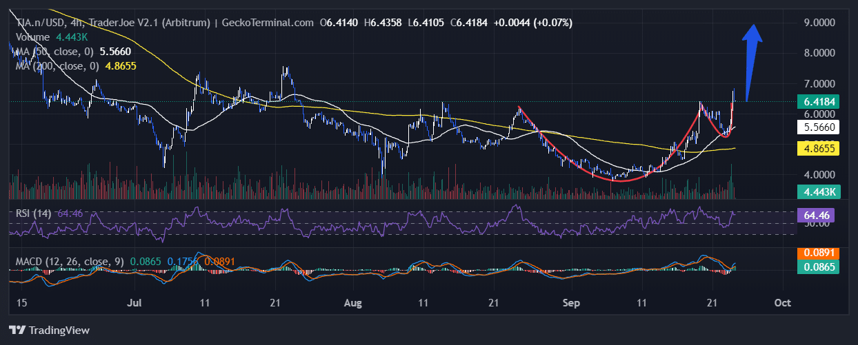 Celestia Price Chart Analysis Source: GeckoTerminal.com