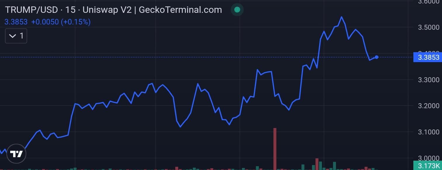 Trump price chart