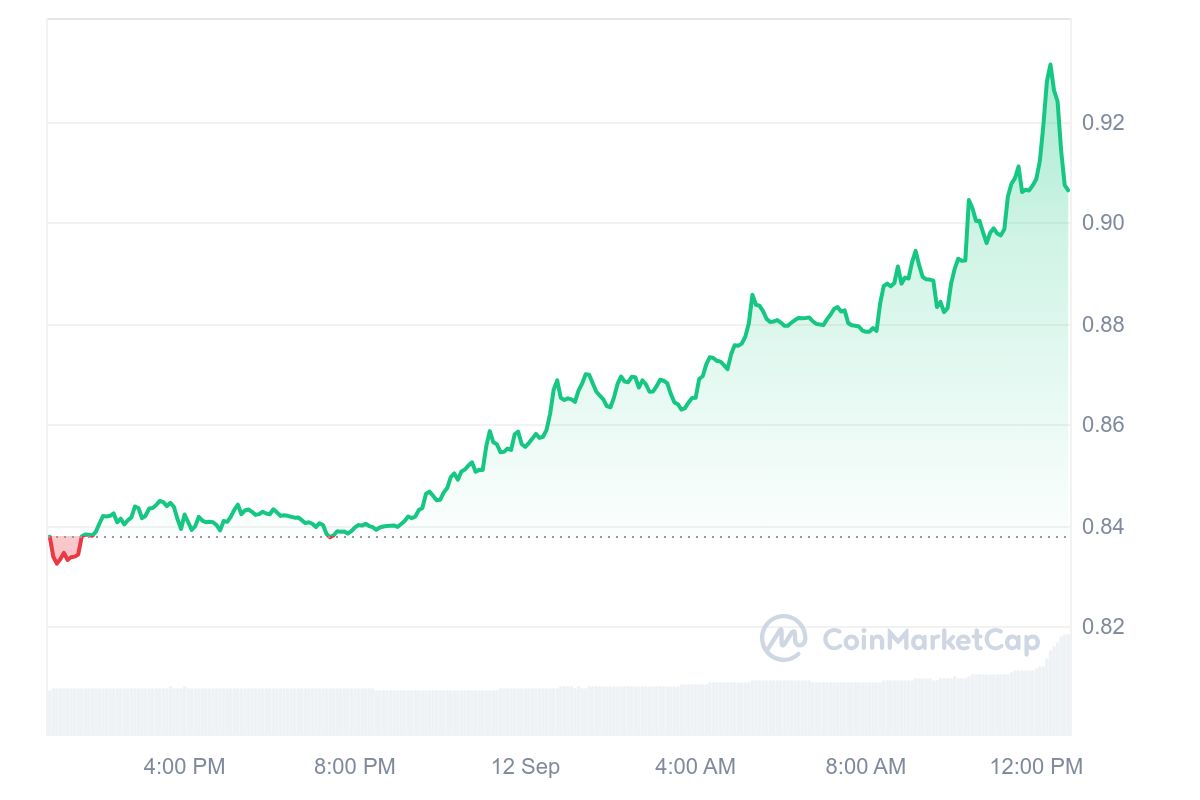 Trust Wallet Token Price Chart