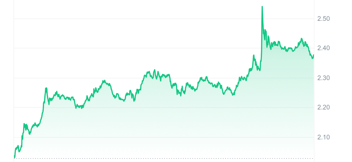 UMA Price Chart