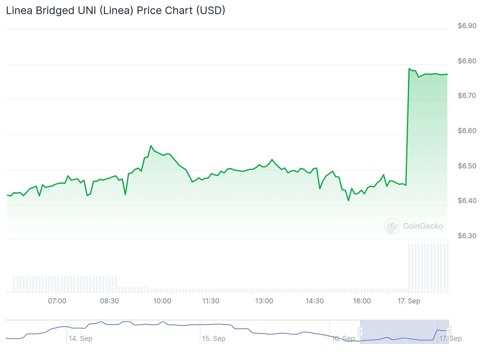 UNI Price Chart