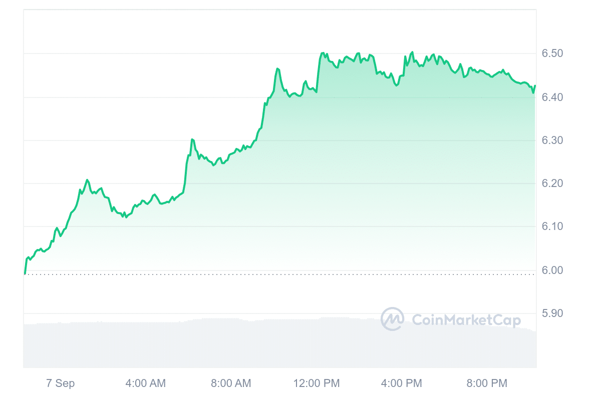 UNI Price Chart