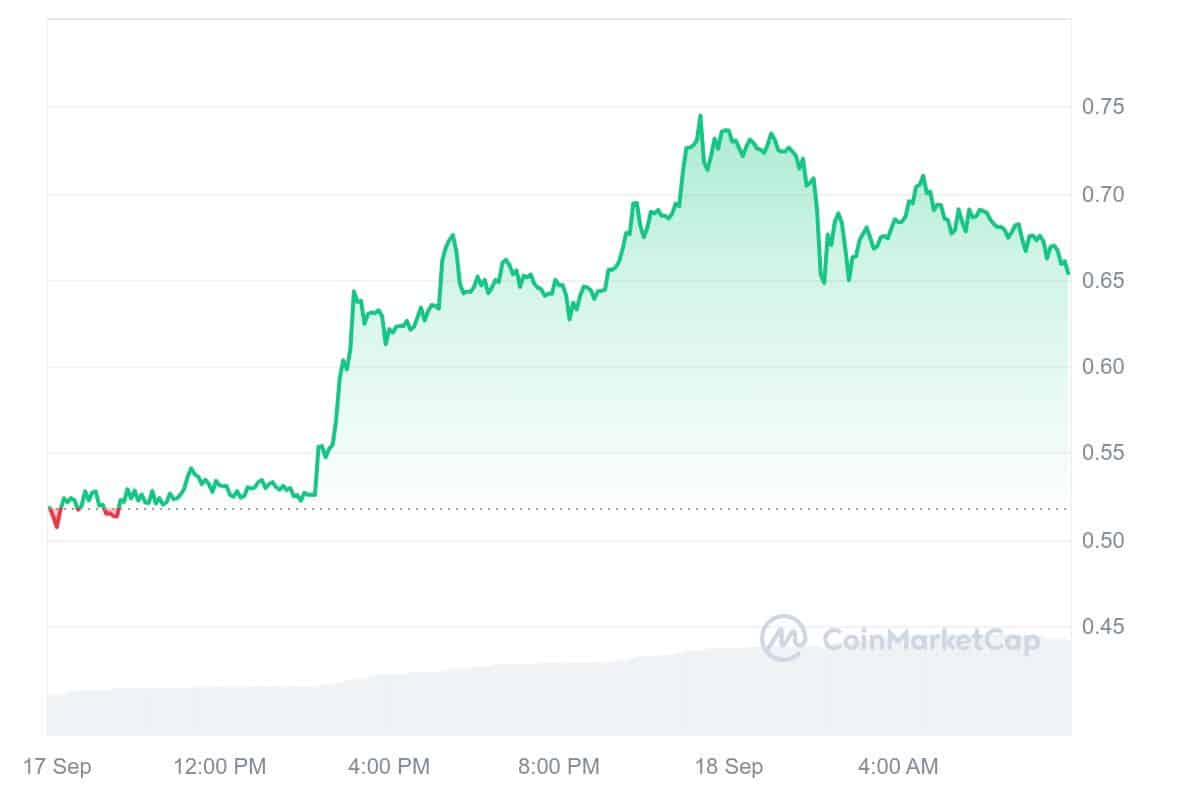 UXLINK Price Chart