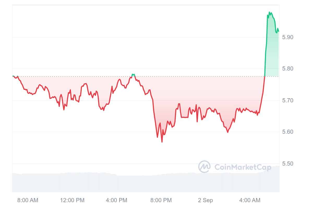 Uniswap Price Chart