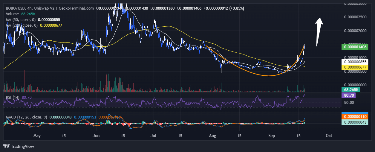 BOBO Coin Price Chart Analysis Source: GeckoTerminal.com