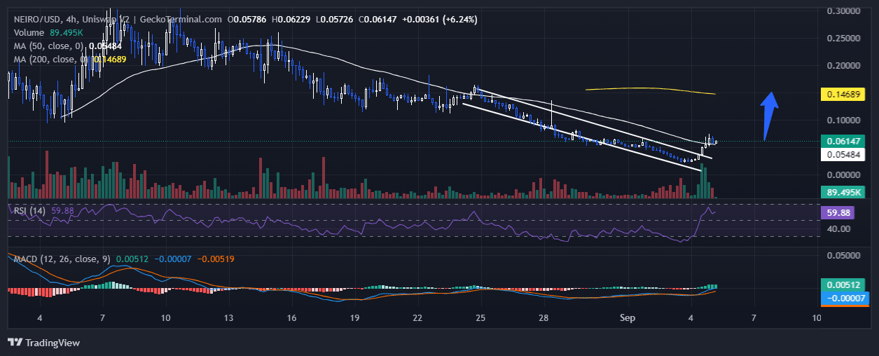 Neiro On ETH Price Chart Analysis Source: GeckoTerminal.com