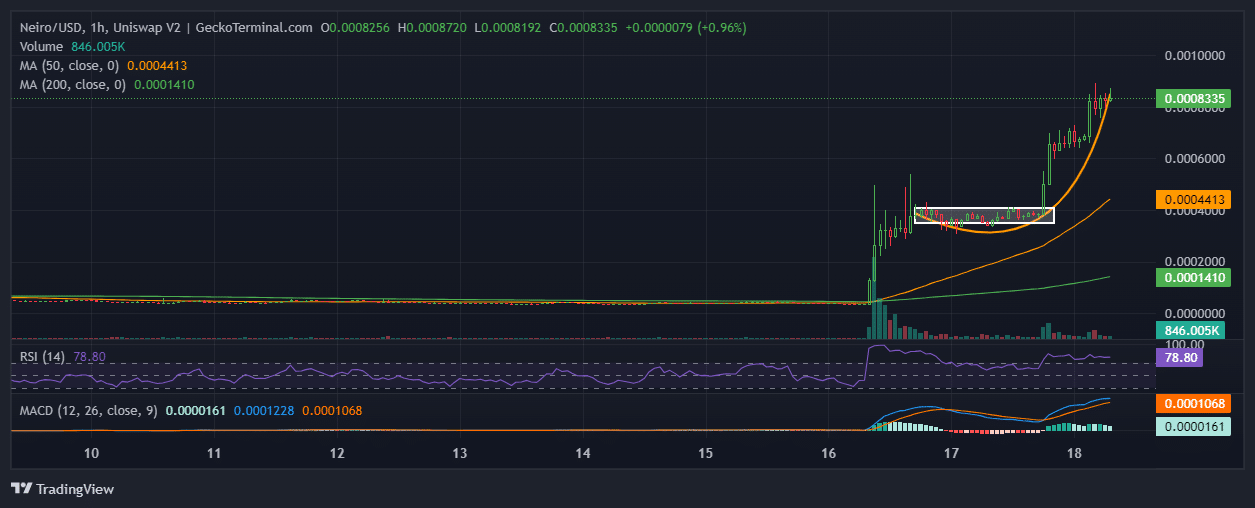 First Neiro On Ethereum Price