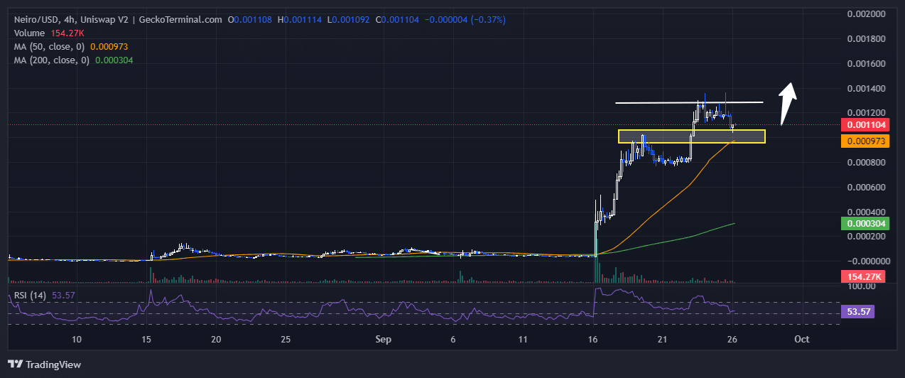 First Neiro On Ethereum Price Chart Analysis Source: GeckoTerminal.com