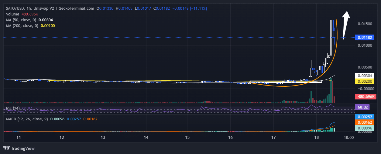 SATOUSD Chart Analysis Source: GeckoTerminal.com Chart Analysis Source: GeckoTerminal.com