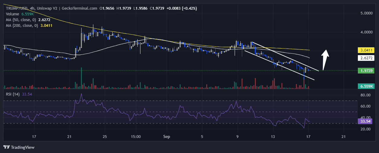 MAGA Price Chart Analysis Source: GeckoTerminal.com