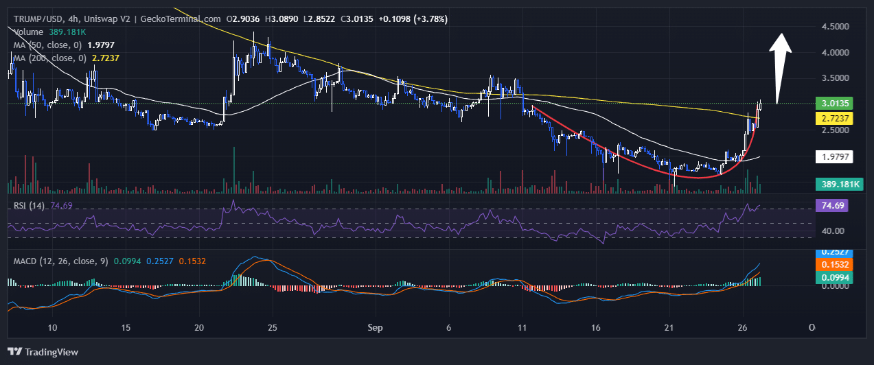 MAGA Price Chart Analysis Source: GeckoTerminal.com