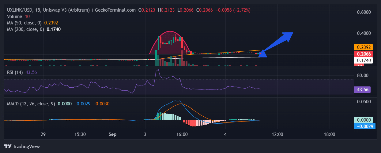 UXLINK Price Analysis Chart