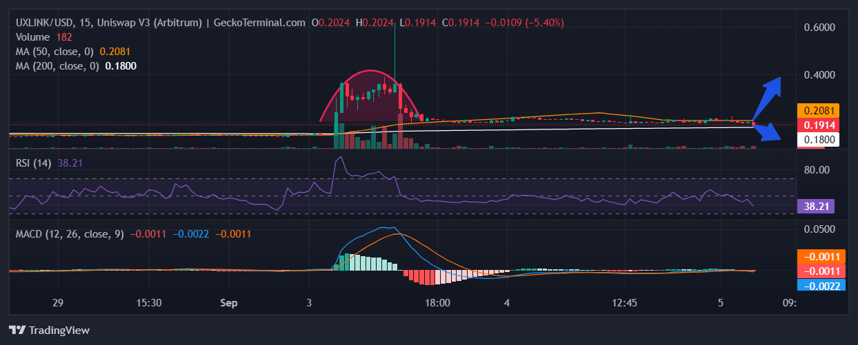 UXLINK Price Chart Analysis Source: GeckoTerminal.com