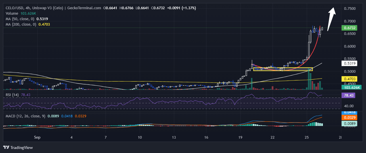 Celo Price Chart Analysis Source: GeckoTerminal.com