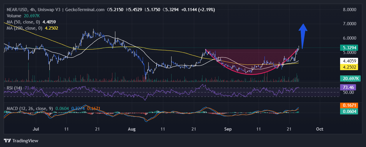 NEAR Price Chart Analysis Source: GeckoTerminal.com