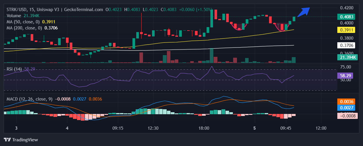 Starknet Price Chart Analysis Source: GeckoTerminal.com