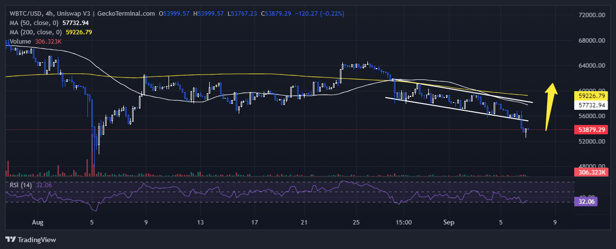 Bitcoin Price Chart Analysis Source: GeckoTerminal.com