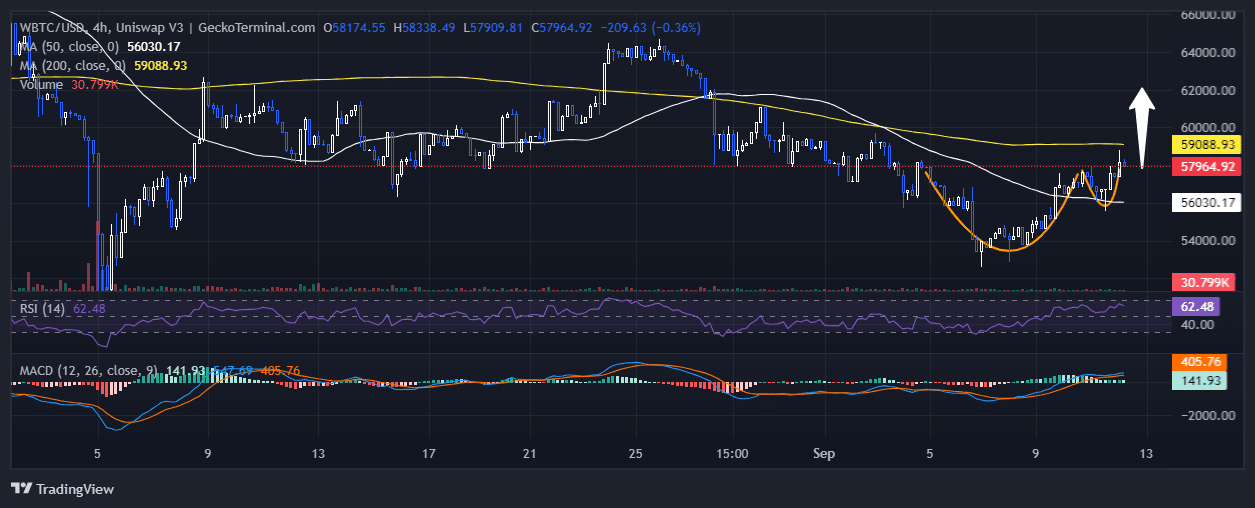 BTCUSD Chart Analysis Source: GeckoTerminal.com