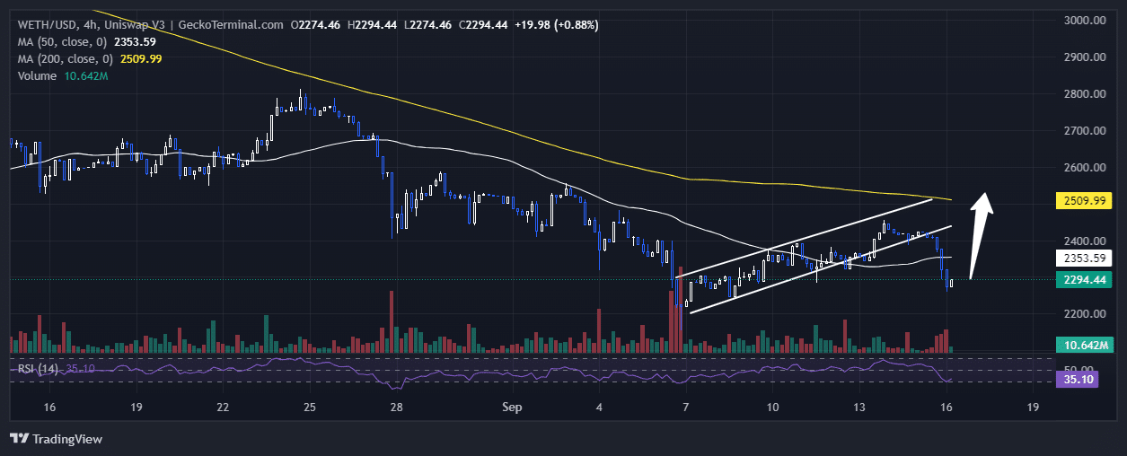 Ethereum Price Chart Analysis Source: GeckoTerminal.com