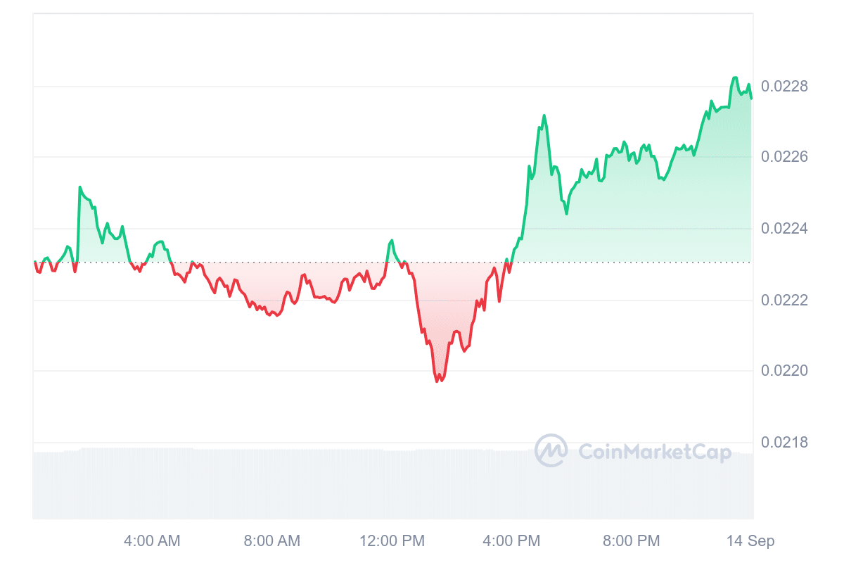 VET Price Chart