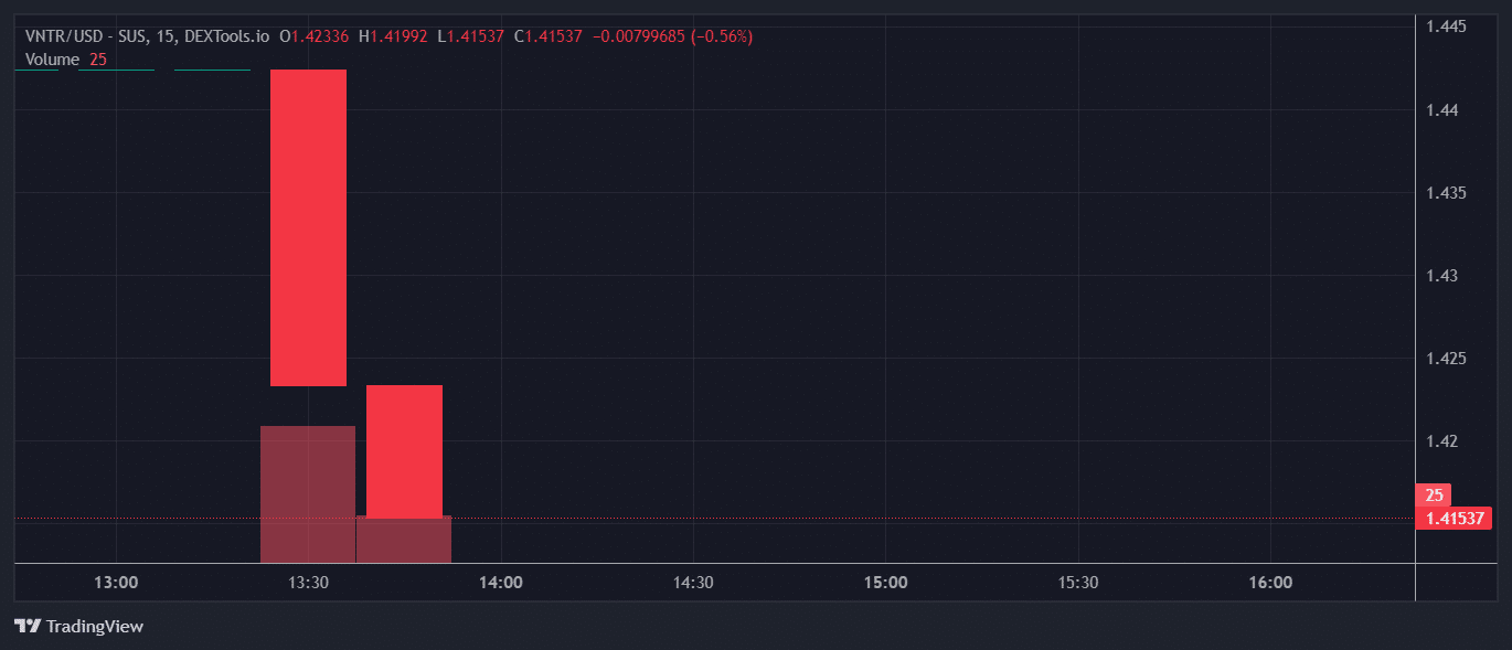 VNTR Price Chart