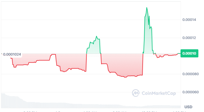 Van Fwogh Price Chart