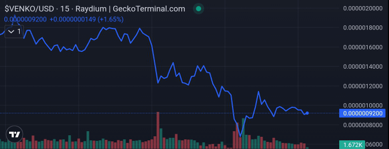 Venko price chart