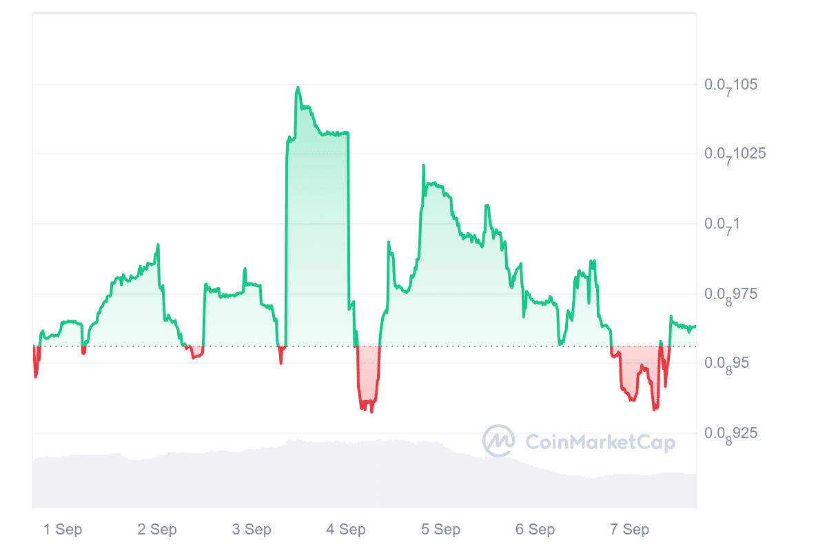 Vita Inu price chart