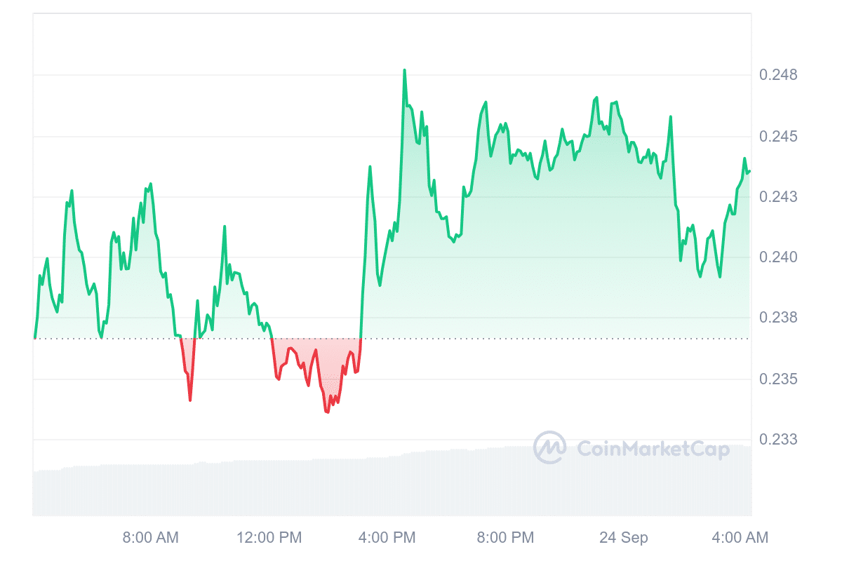 W Price Chart