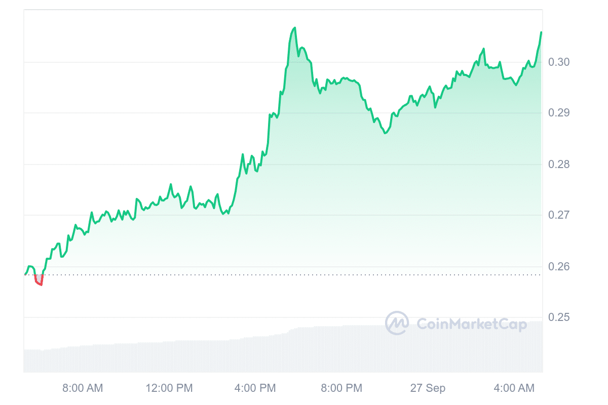 W Price Chart