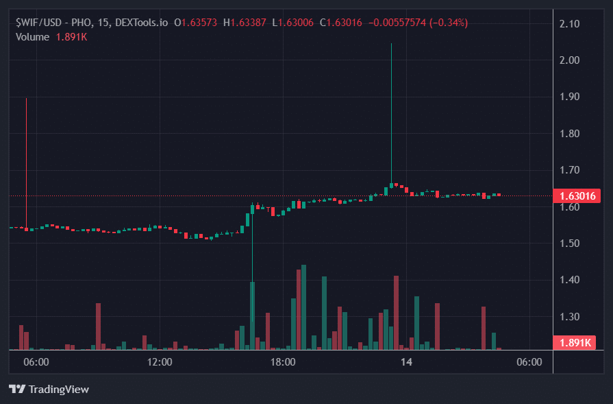 $WIF Price Chart