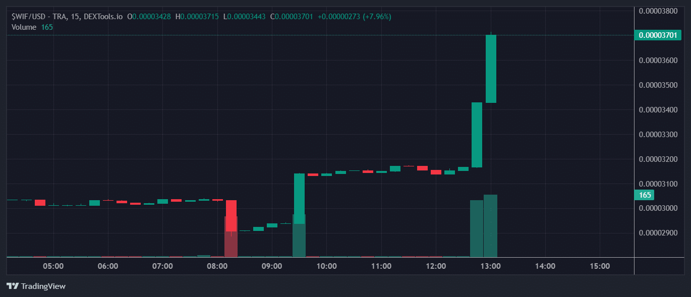 $WIF Price Chart