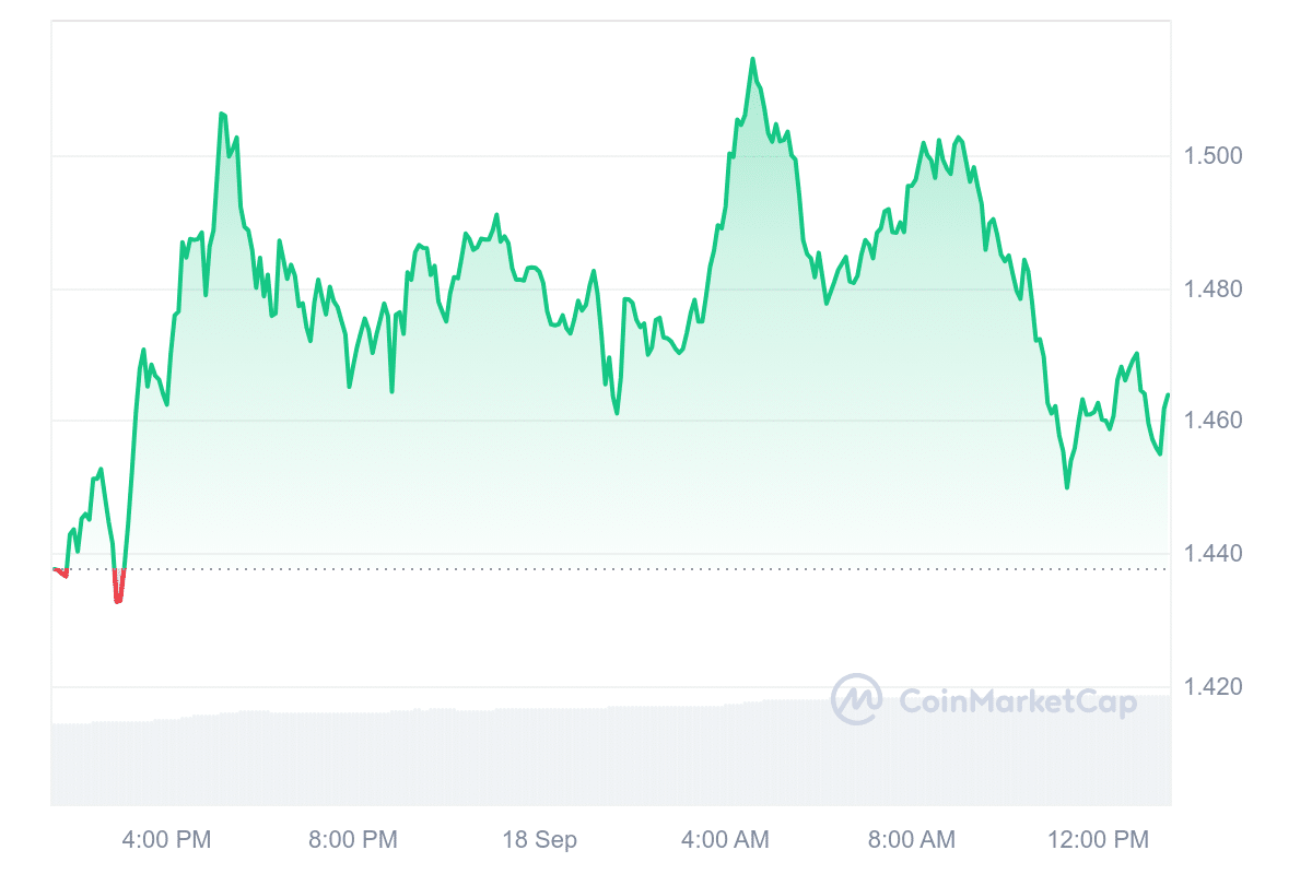 WLD Price Chart