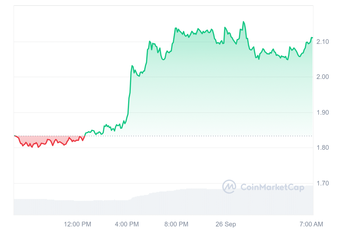 WLD Price Chart