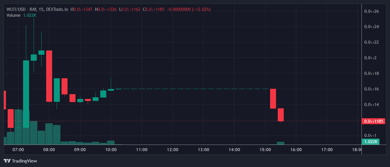 WLFI Price Chart