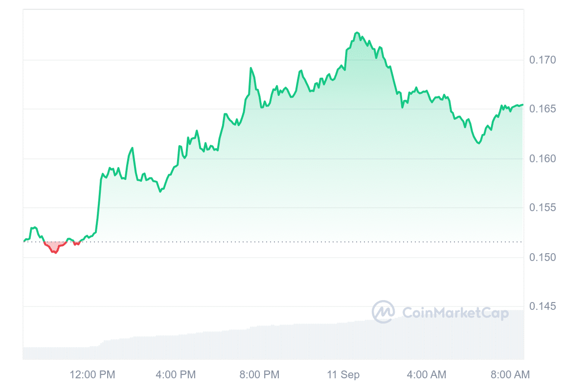 WOO Price Chart