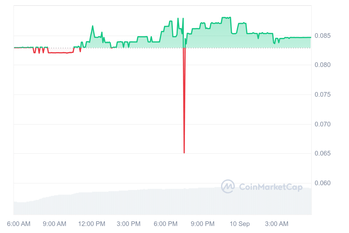 WYZ Price Chart