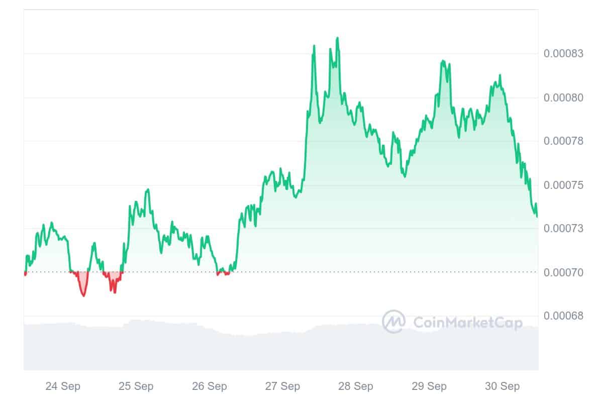 Wojak price chart