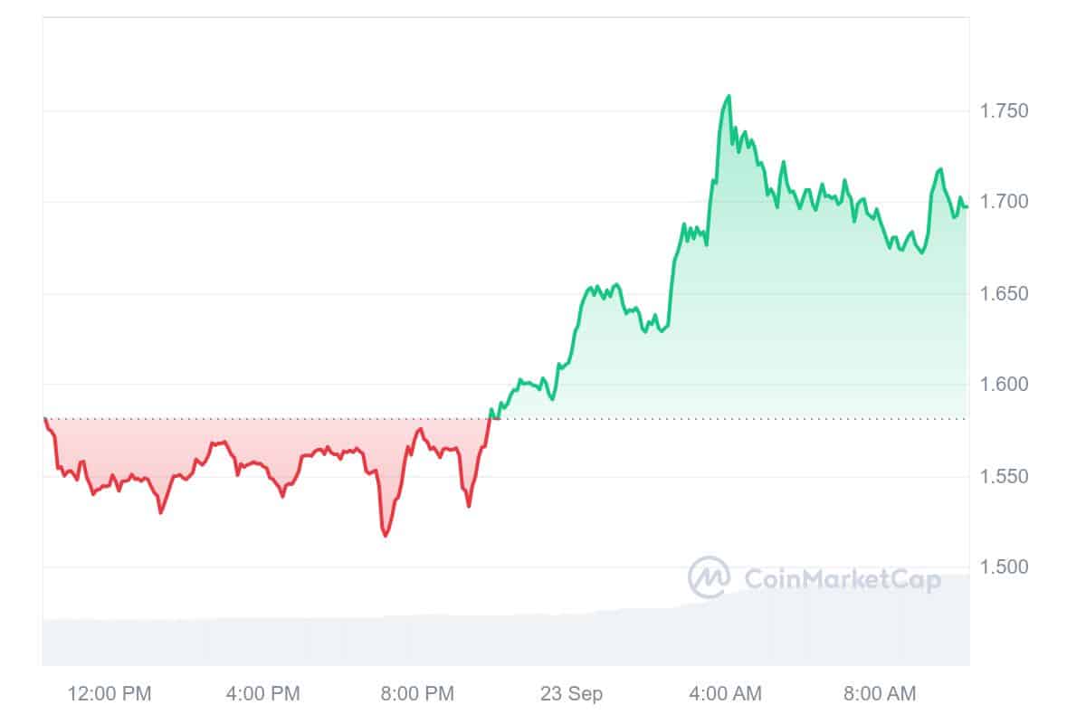 Worldcoin Price Chart