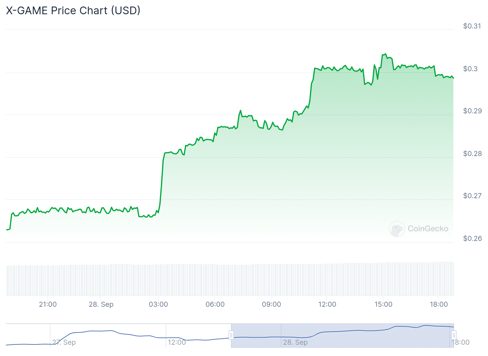 X-GAME Price Chart