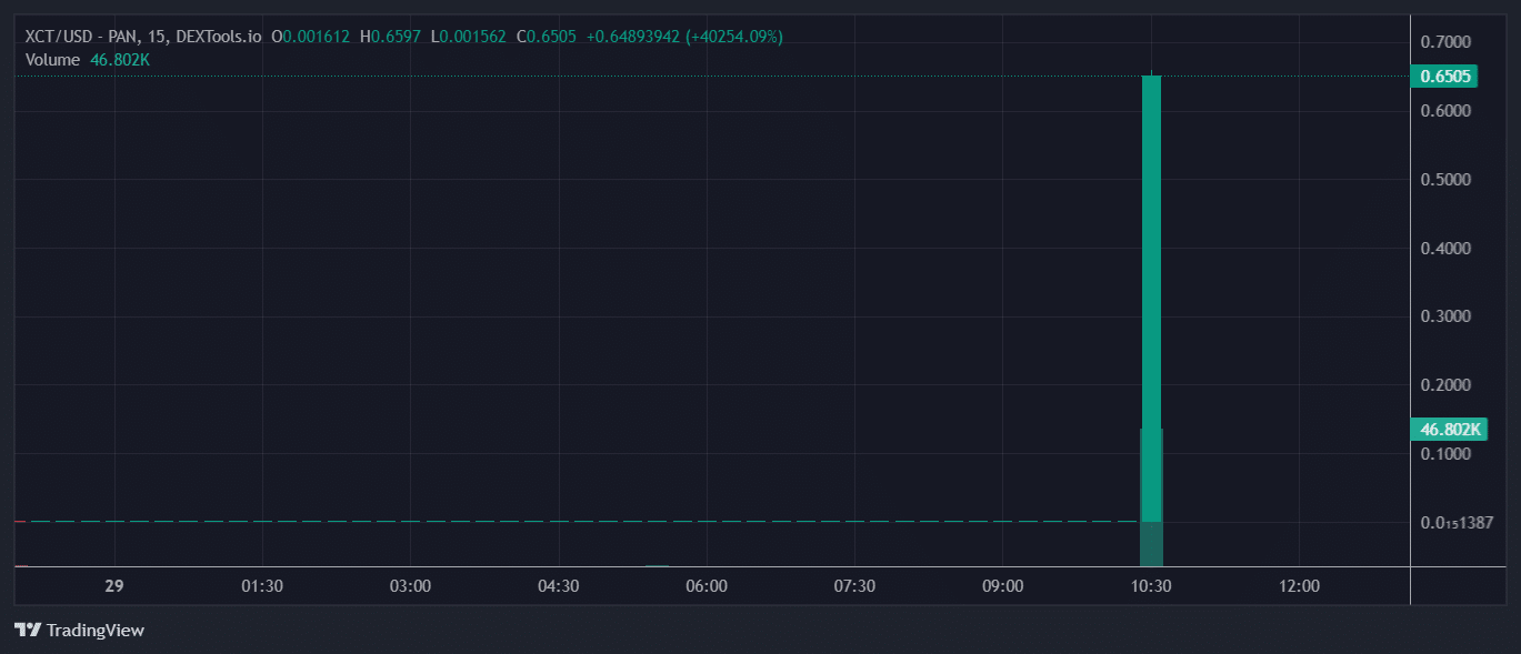 XCT Price Chart