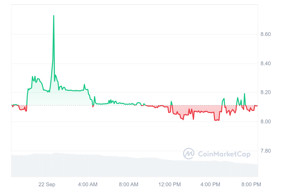 XEL Price Chart