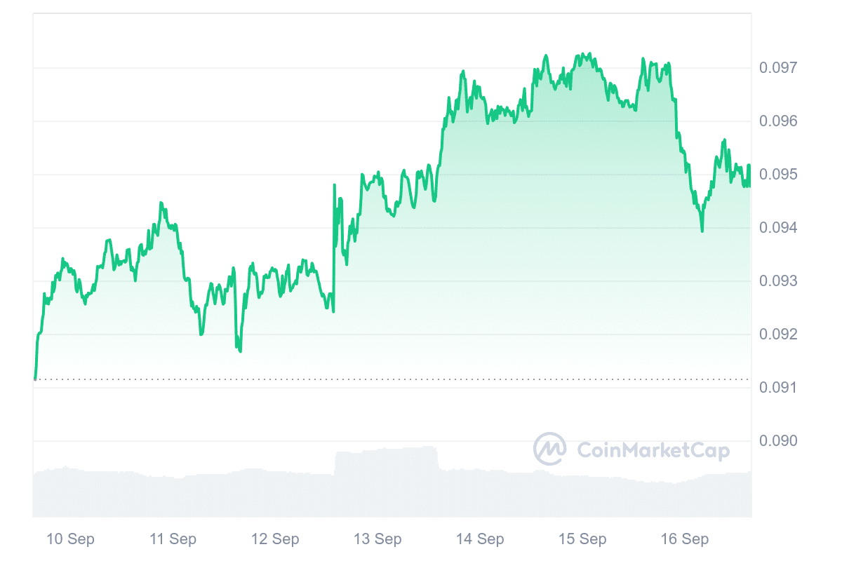 XLM Price Chart