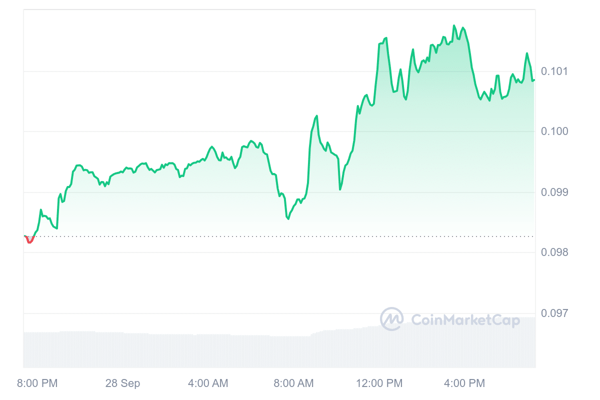 XLM Price Chart