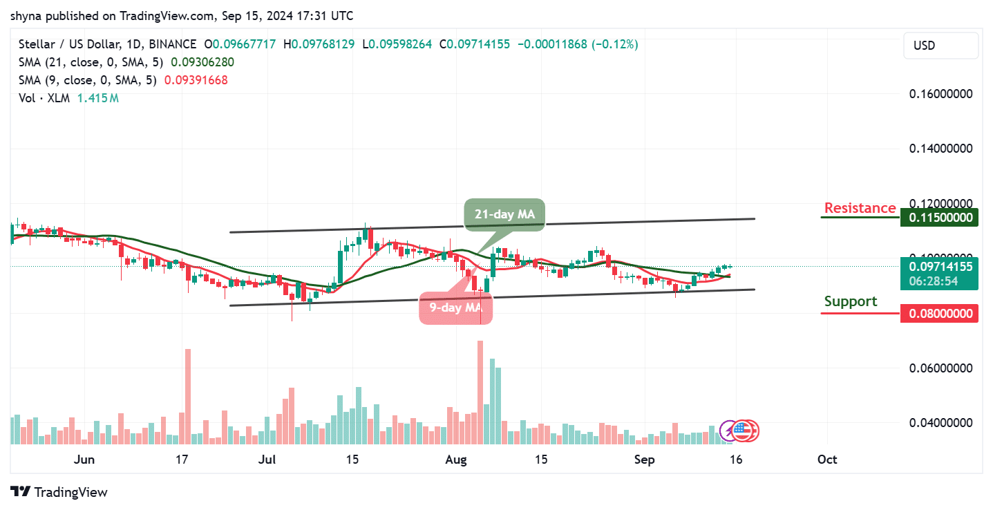 Stellar Price Prediction for Today, September 15 – XLM Technical Analysis